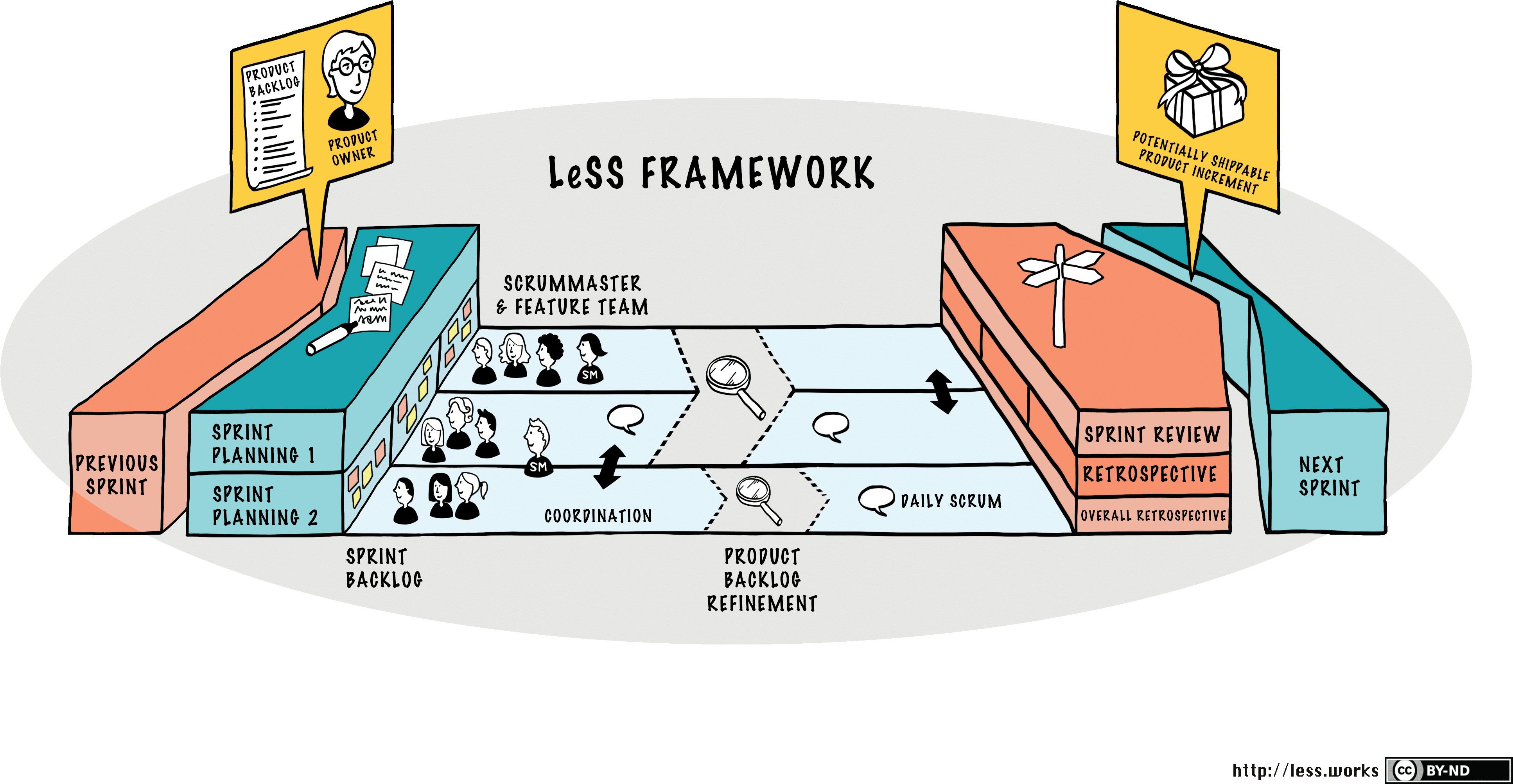 LeSS framework big picture