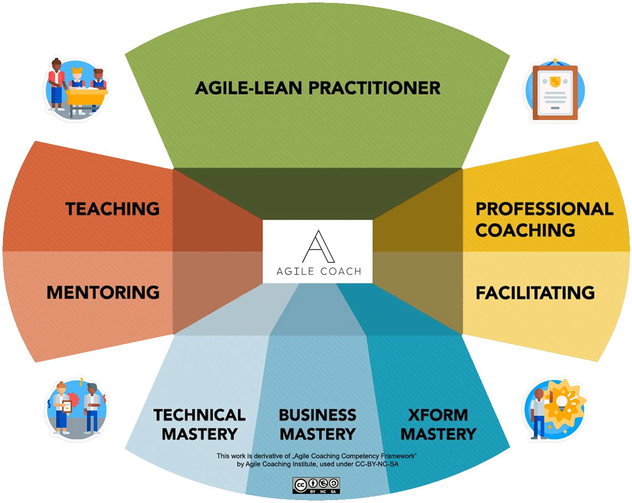 Agile Coaching Competency Framework
