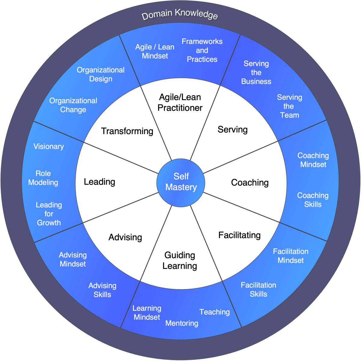 The Agile Coaching Growth Wheel