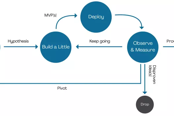 The Exploratory Life Cycle - Lean Startup Life Cycle